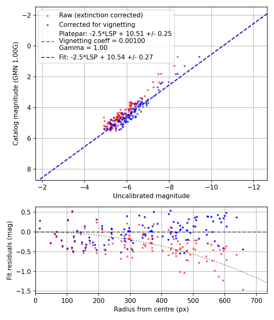 Photometry report