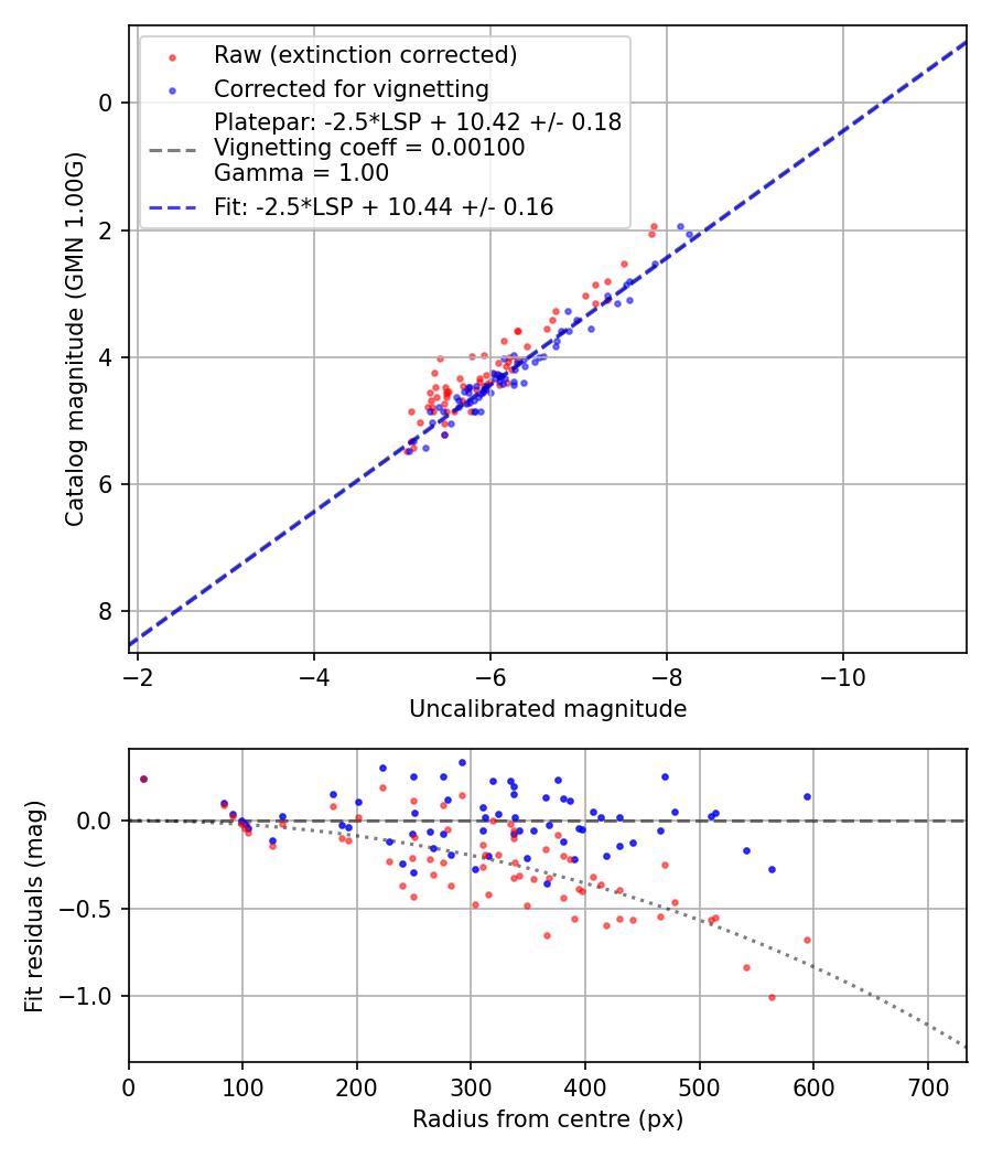 Photometry report