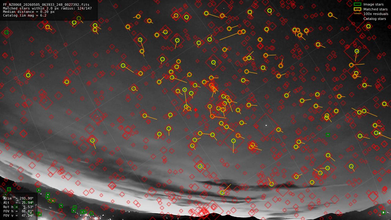 Astrometry report