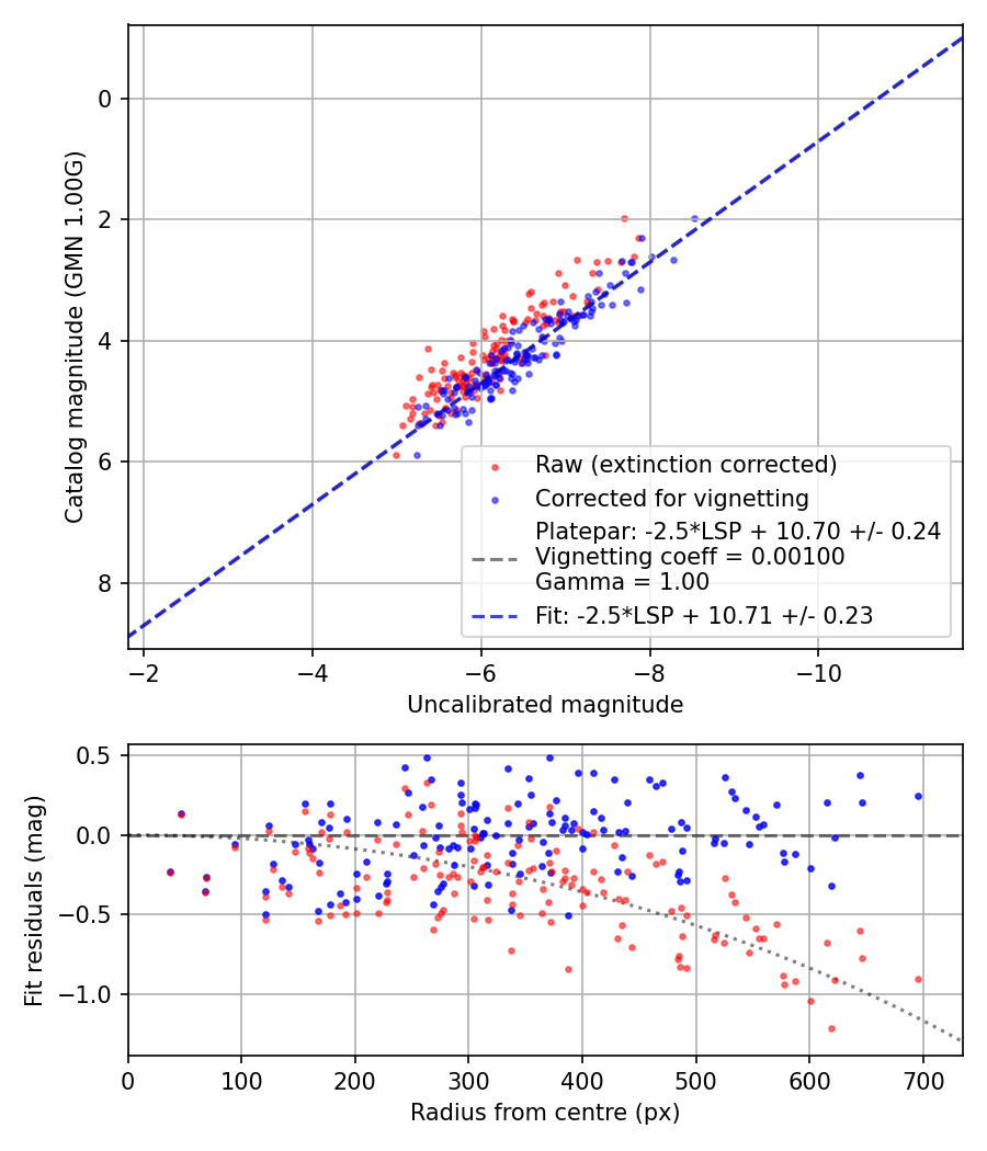 Photometry report