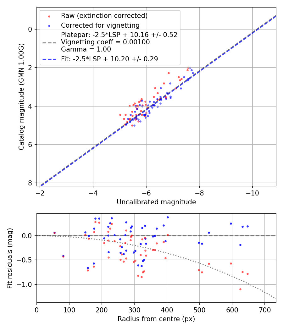 Photometry report