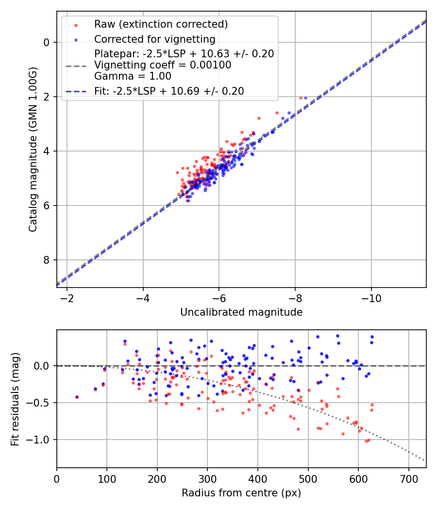 Photometry report