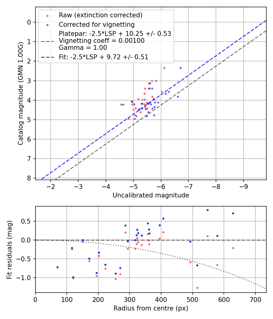 Photometry report
