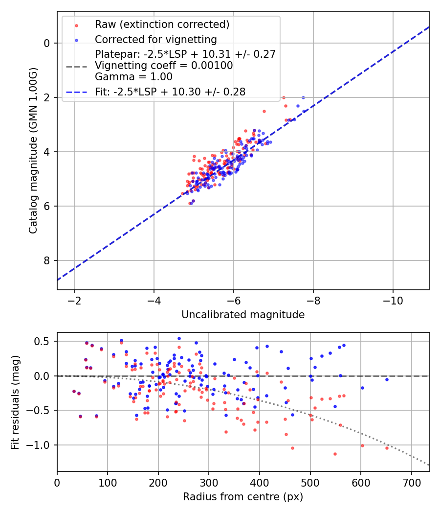Photometry report