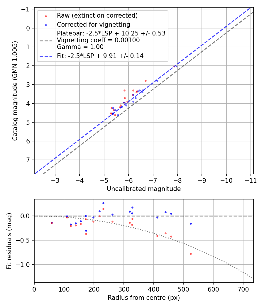 Photometry report