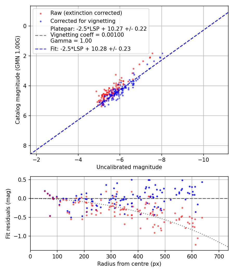 Photometry report