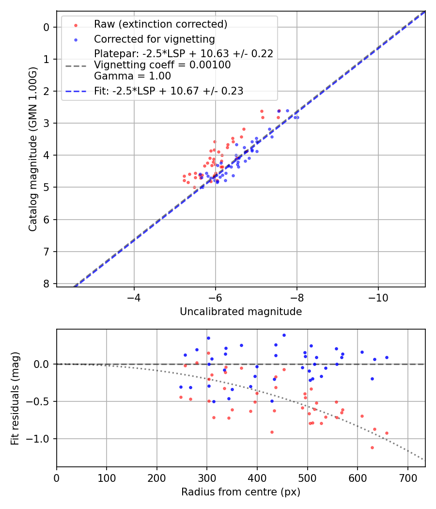 Photometry report