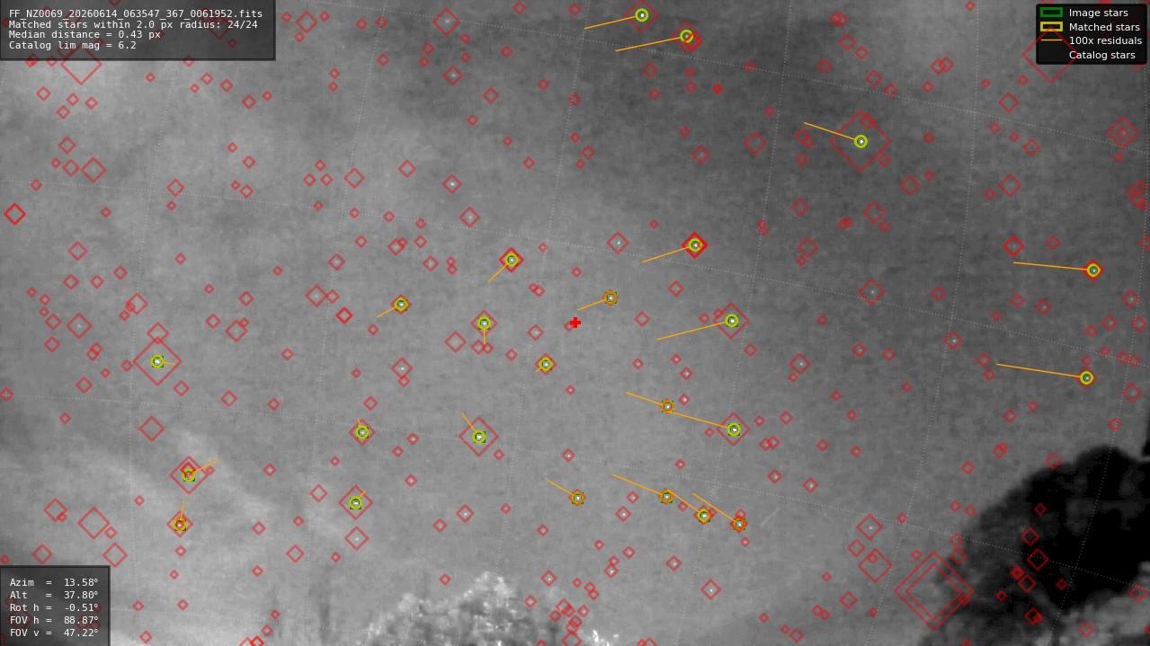 Astrometry report