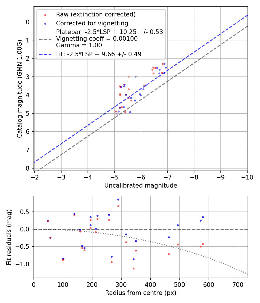 Photometry report
