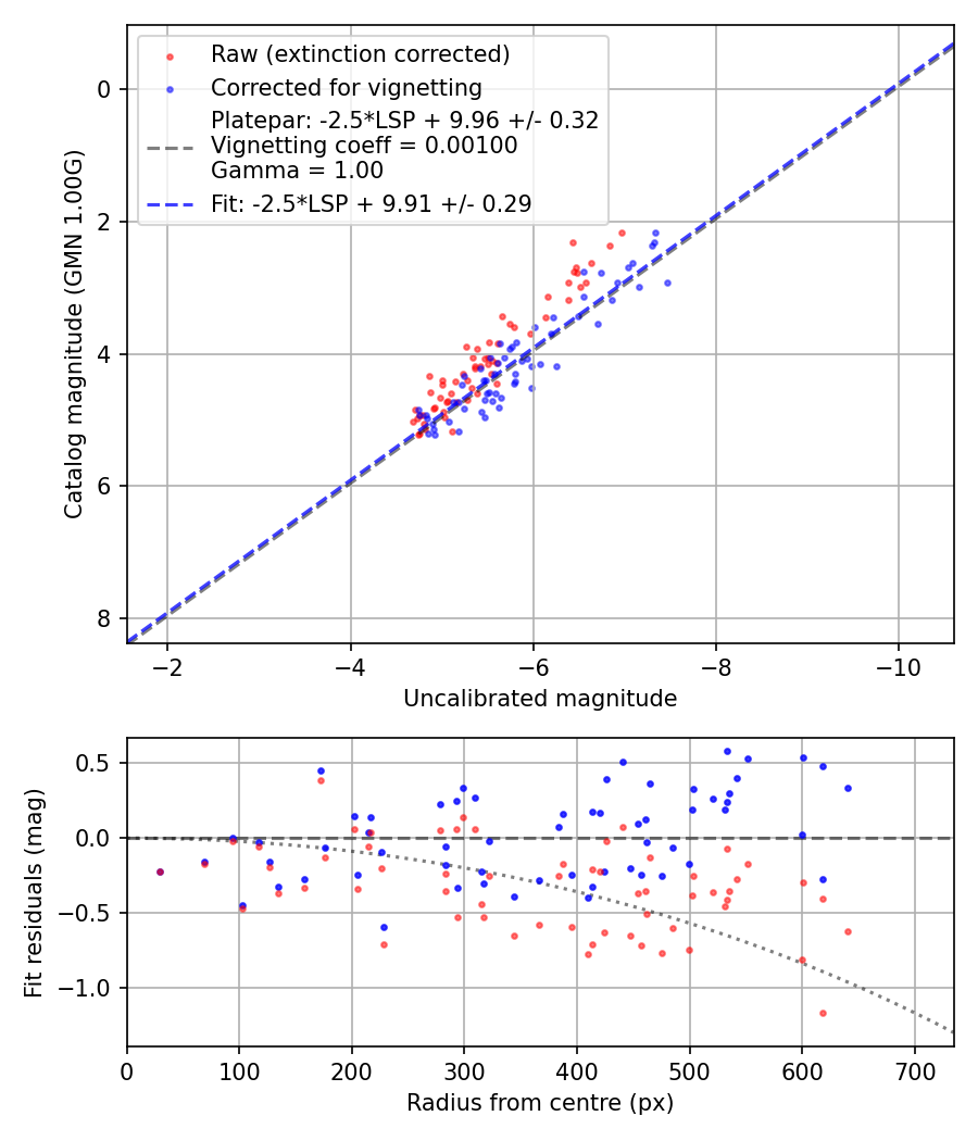 Photometry report