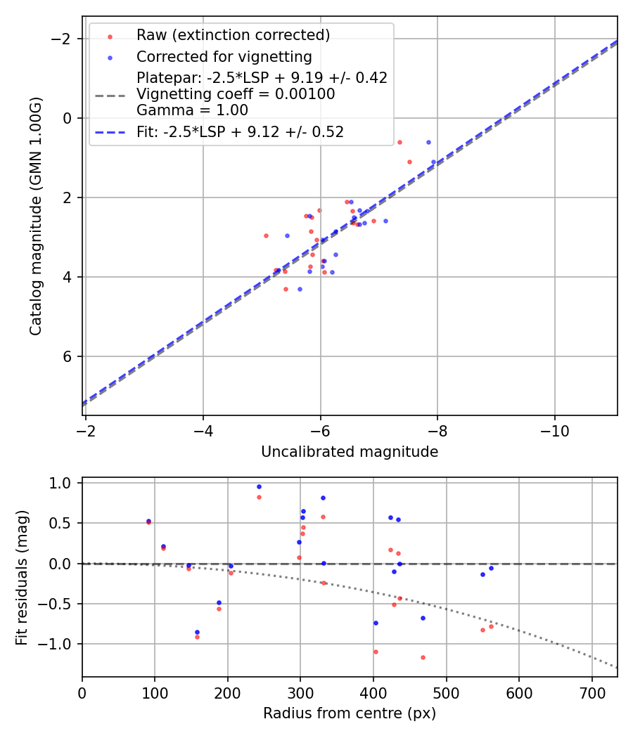 Photometry report