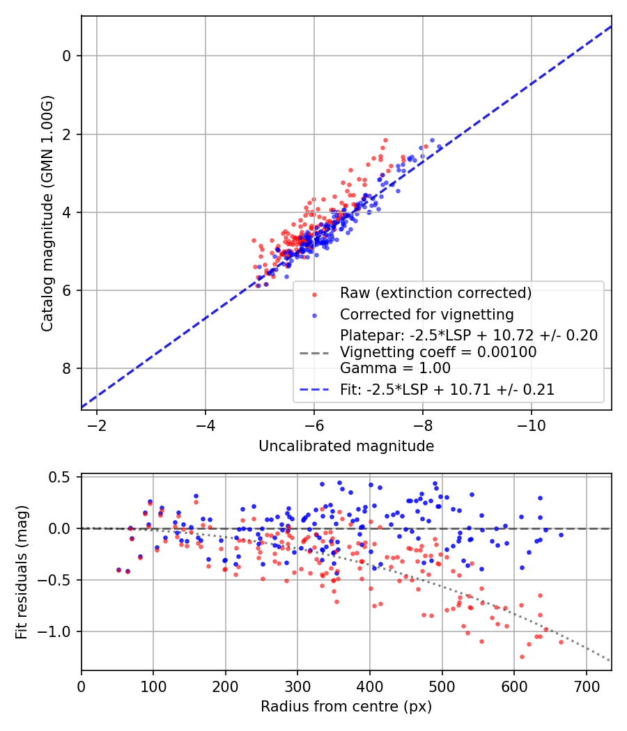 Photometry report