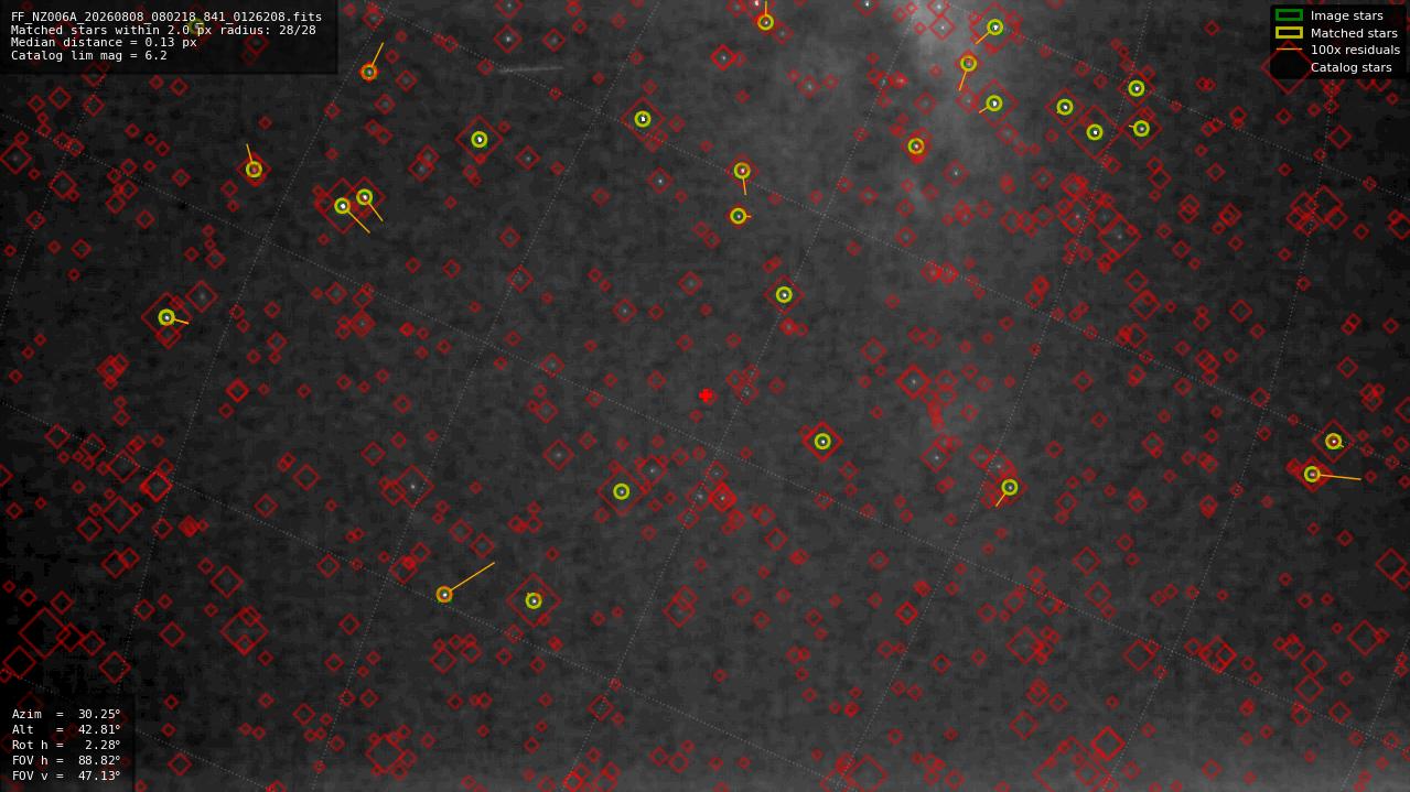 Astrometry report