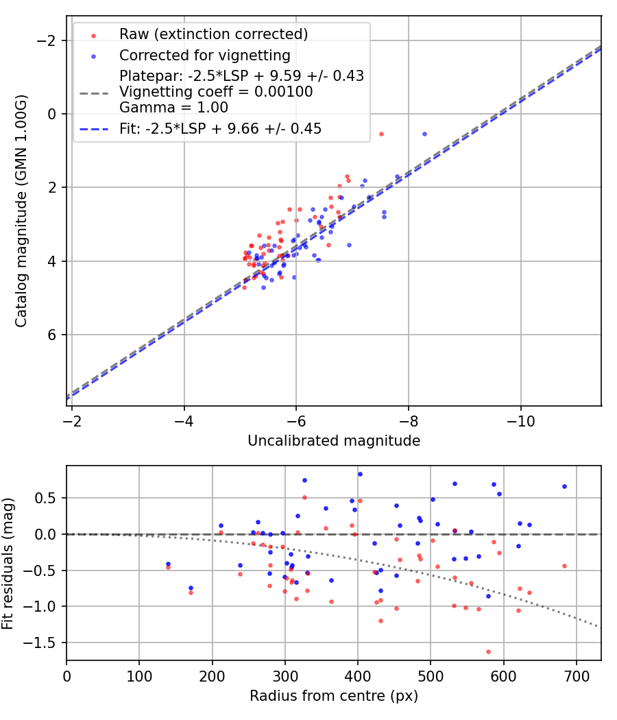 Photometry report