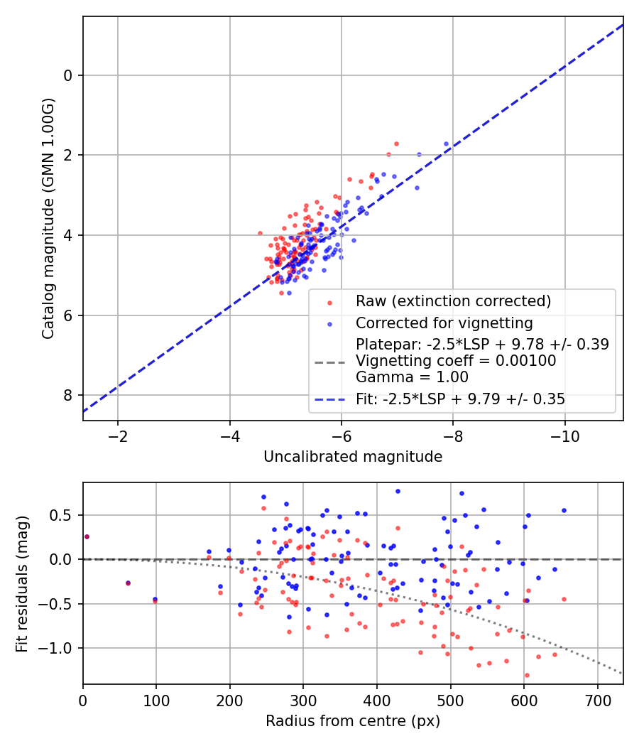 Photometry report