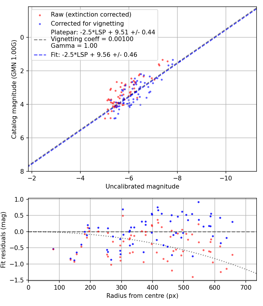 Photometry report