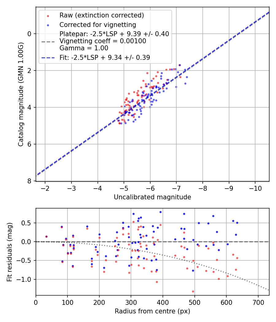Photometry report