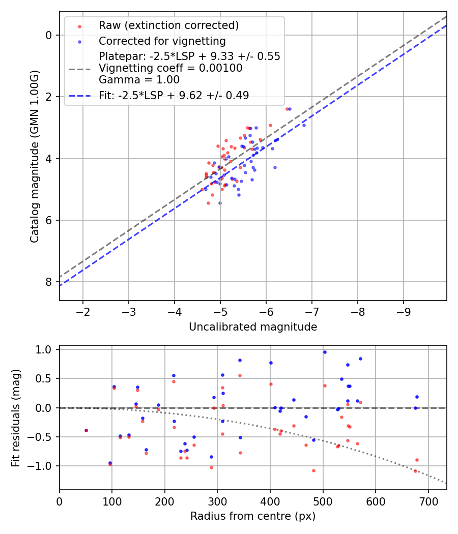 Photometry report