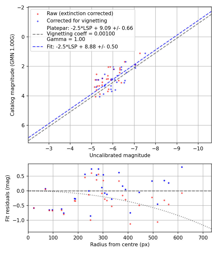 Photometry report