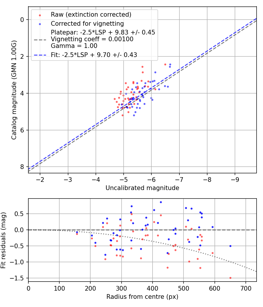 Photometry report