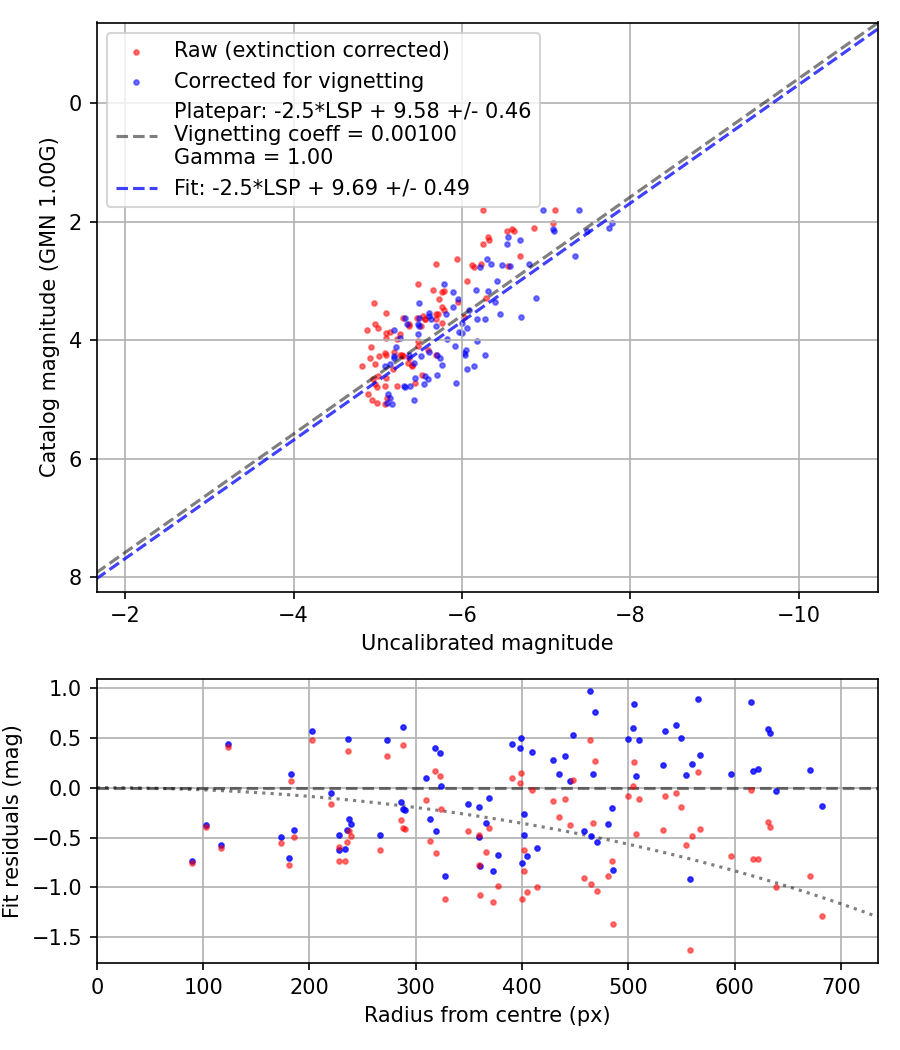Photometry report