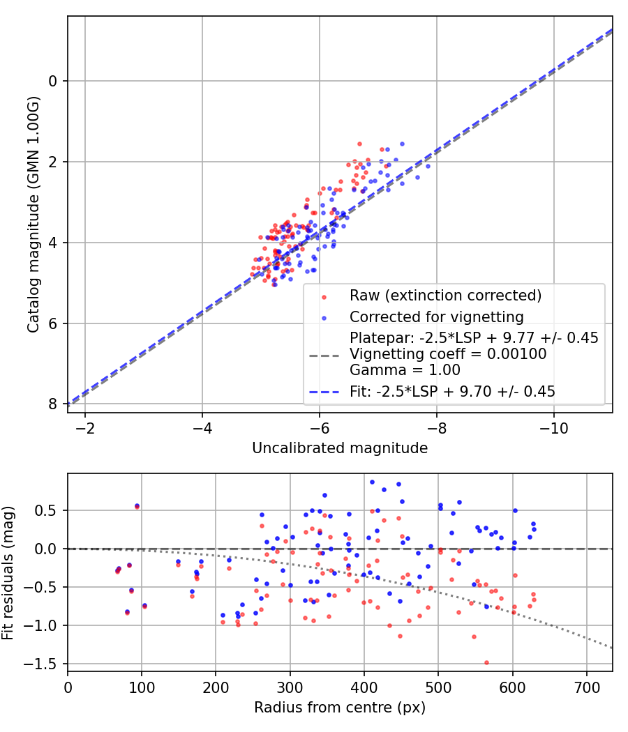 Photometry report