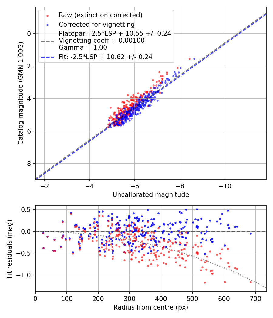 Photometry report