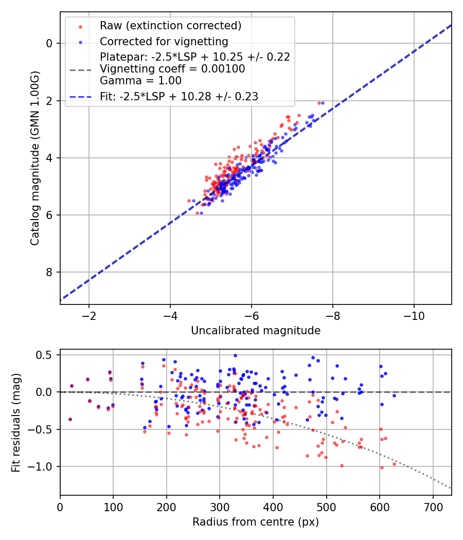 Photometry report