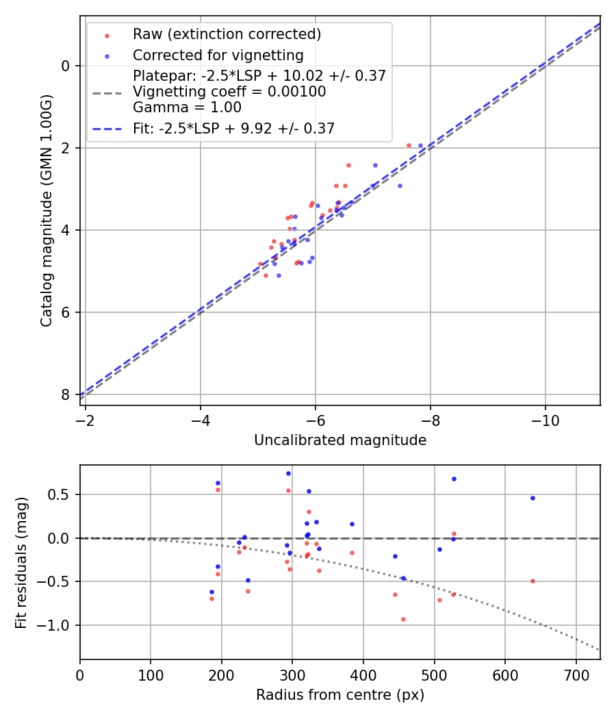 Photometry report