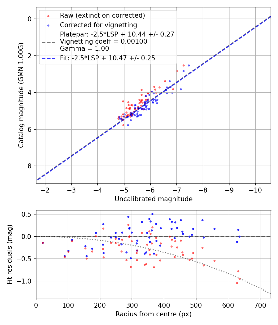 Photometry report