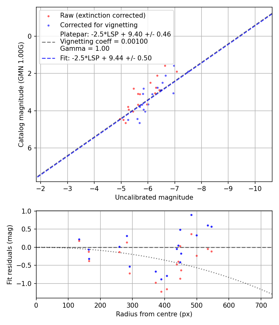 Photometry report