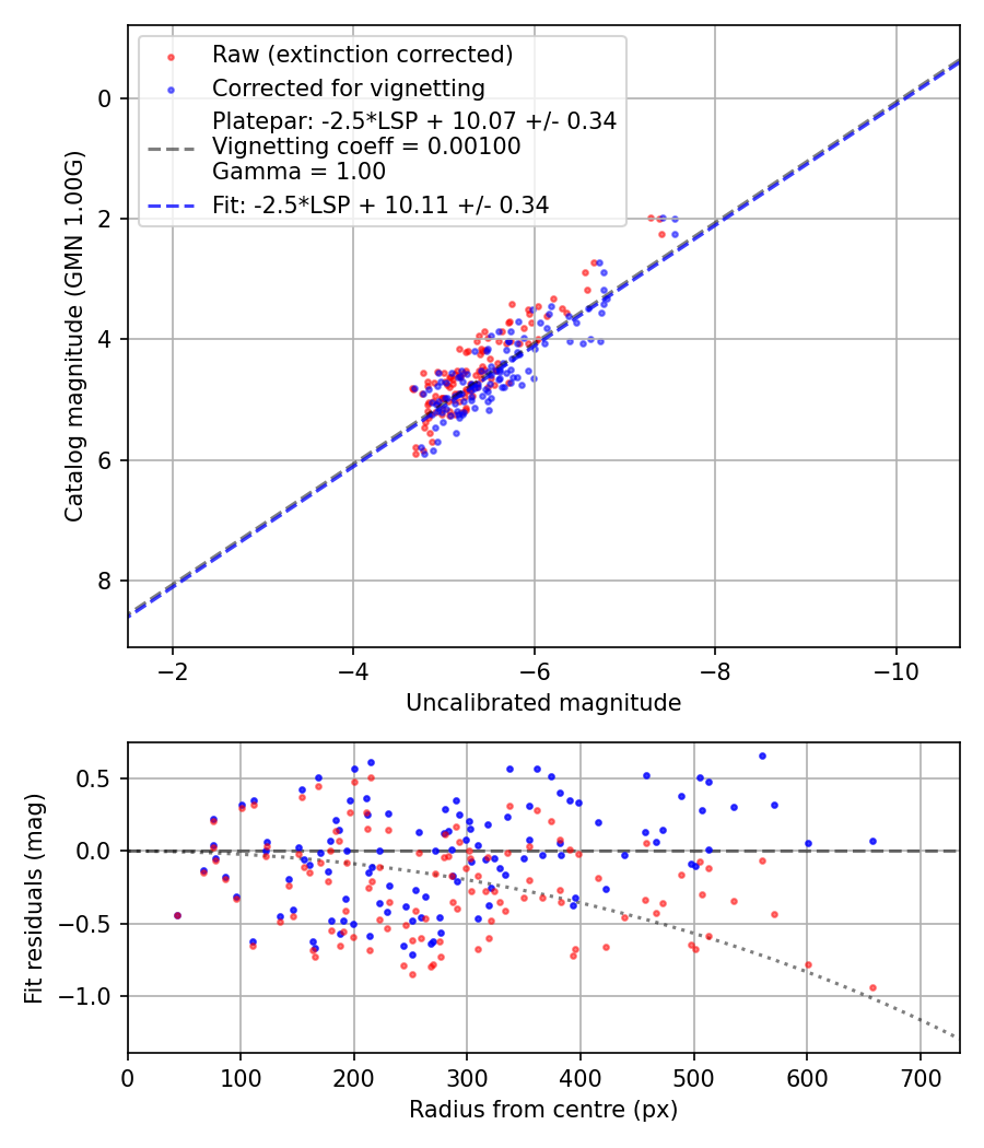 Photometry report
