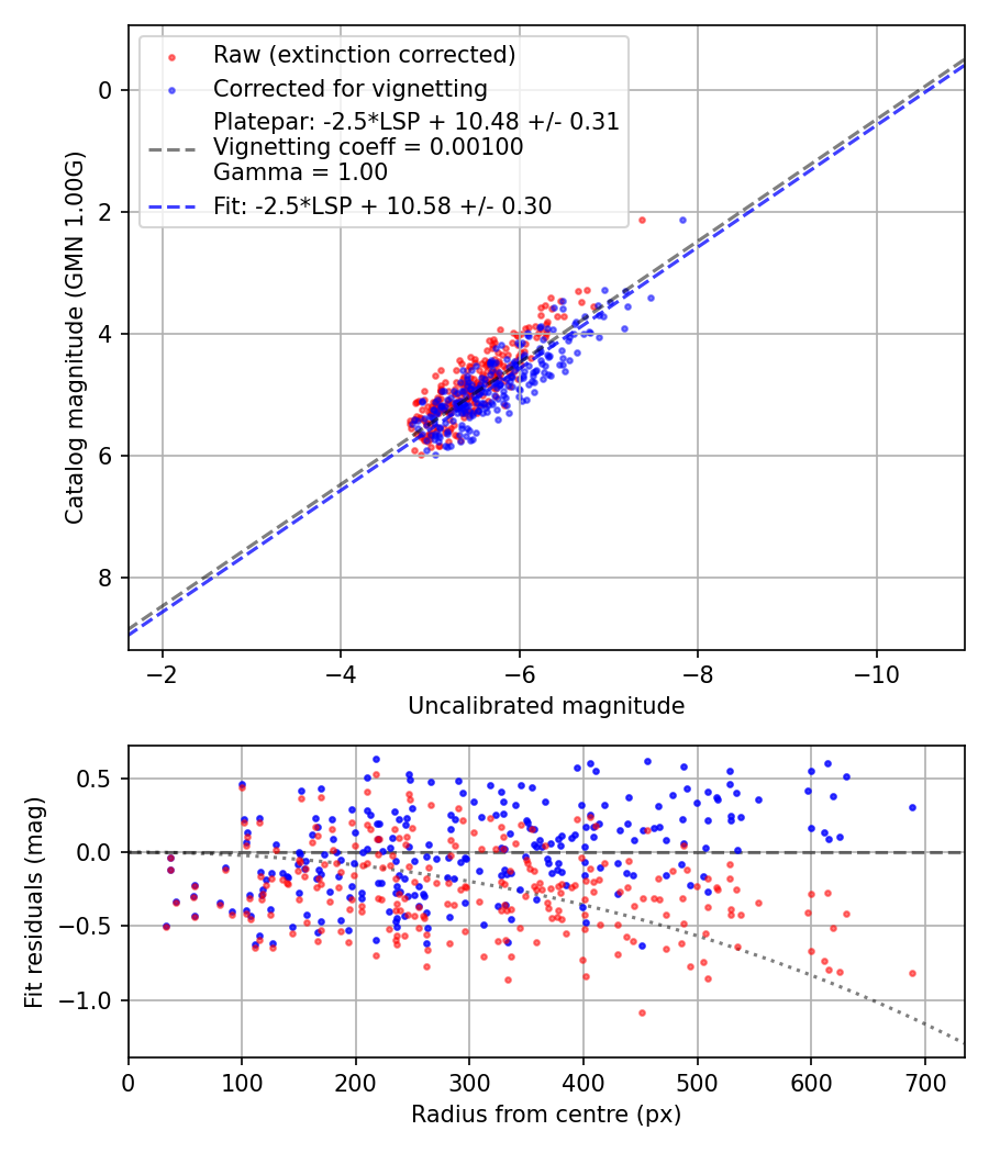 Photometry report