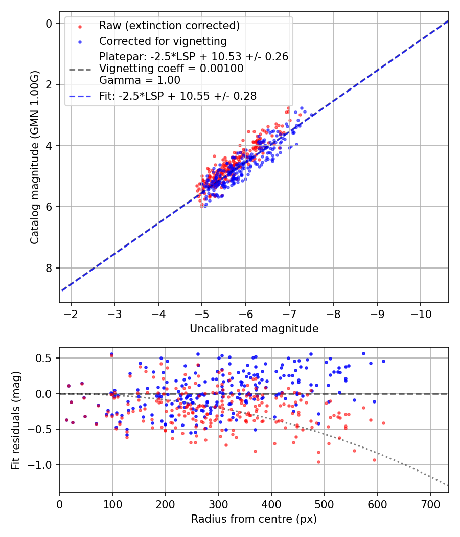 Photometry report