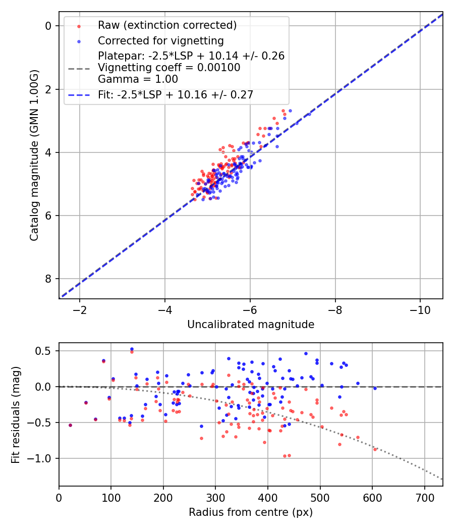 Photometry report