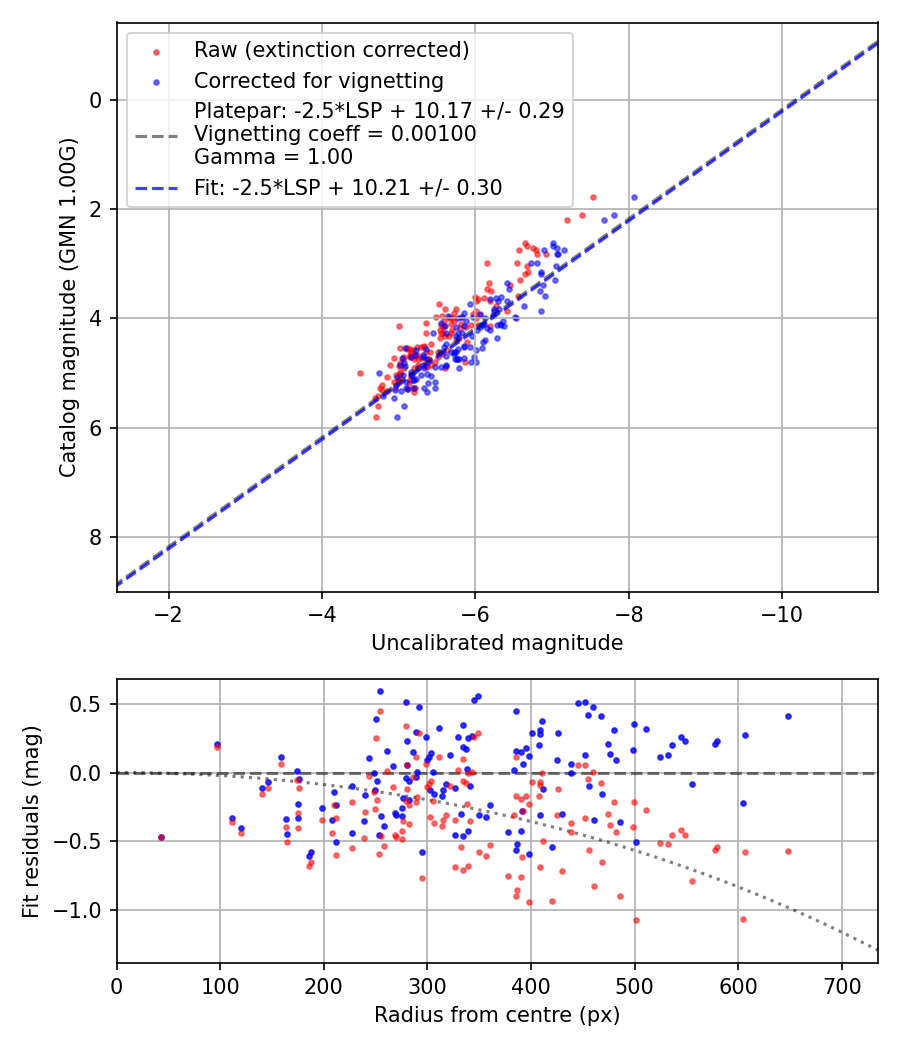 Photometry report