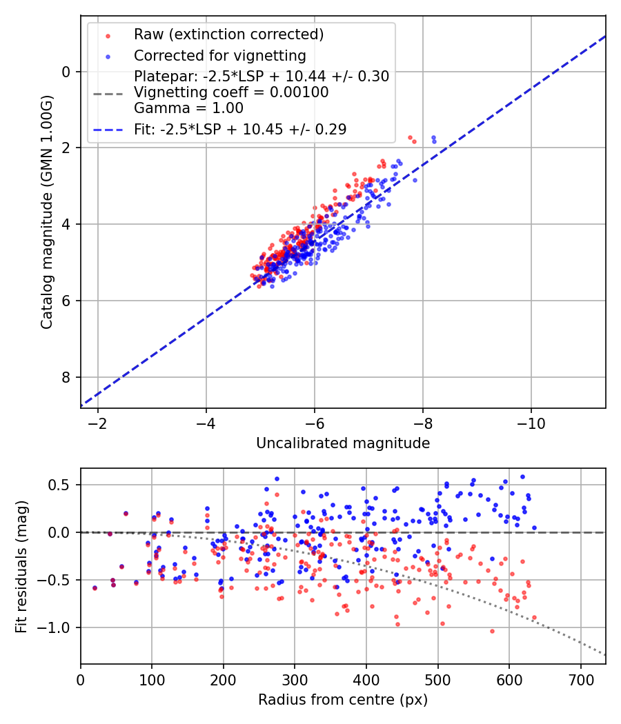 Photometry report