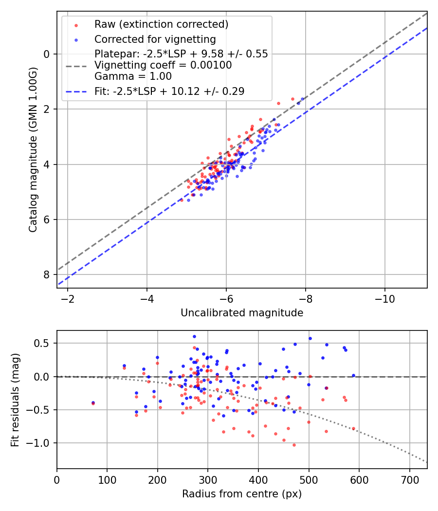 Photometry report