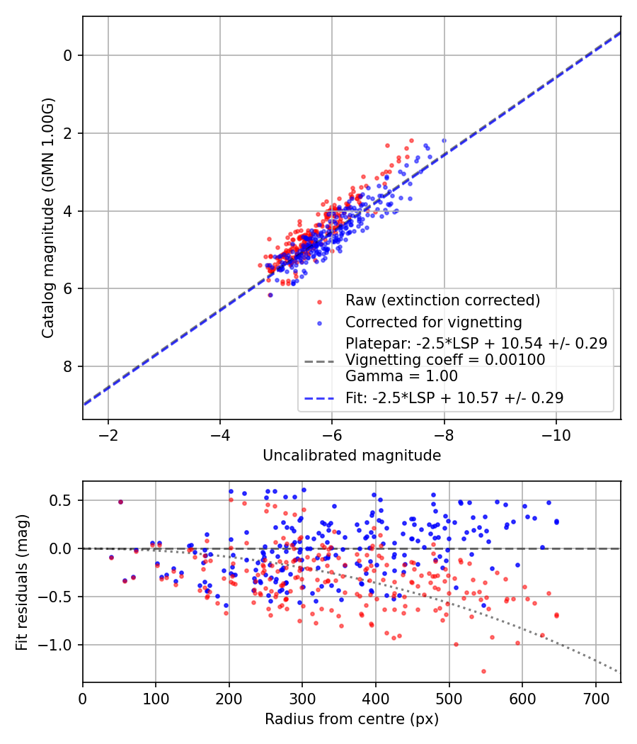 Photometry report