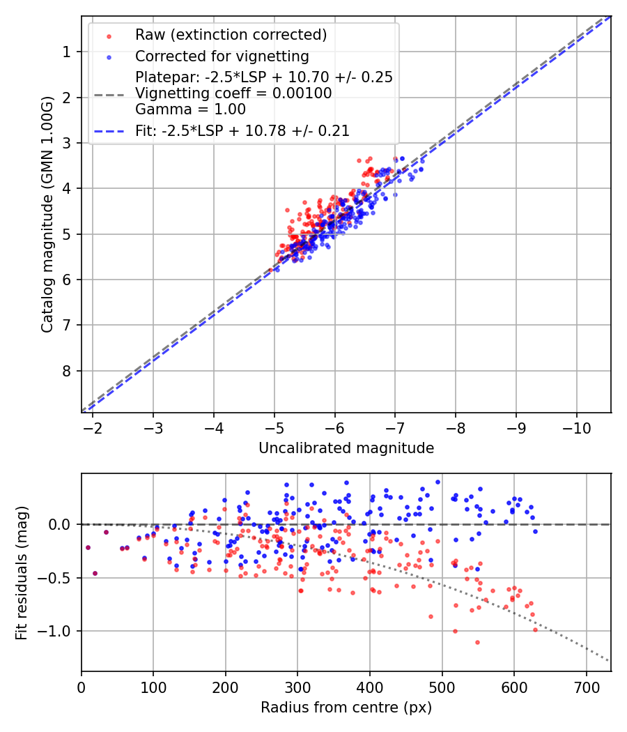 Photometry report