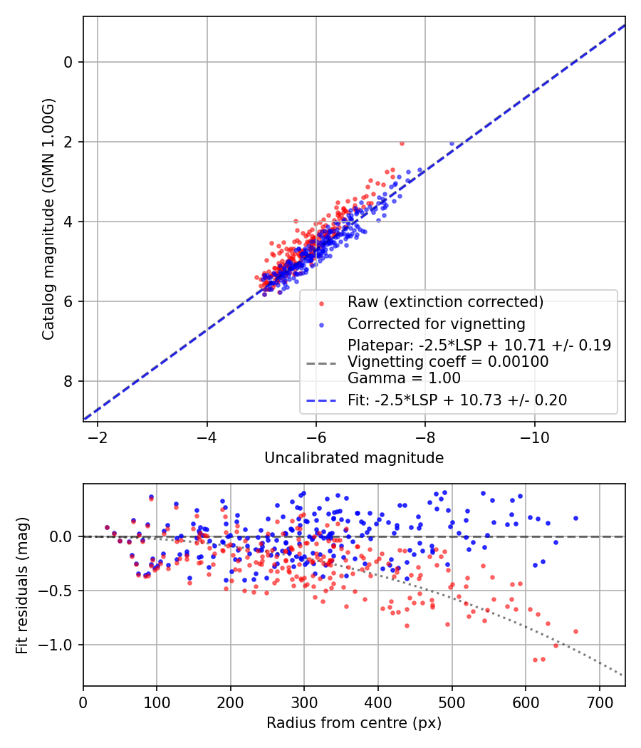 Photometry report