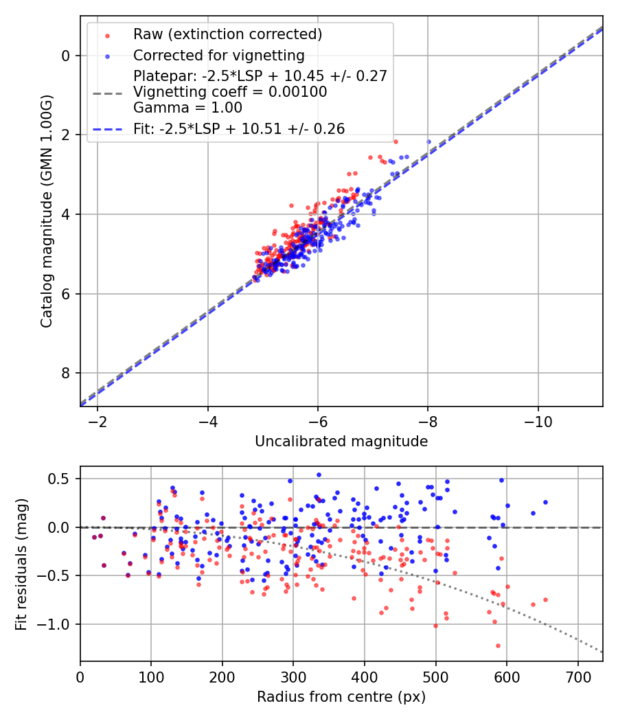 Photometry report