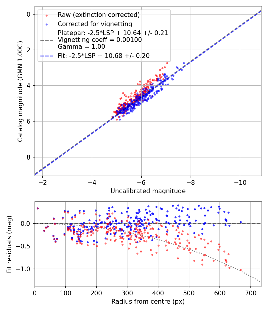 Photometry report