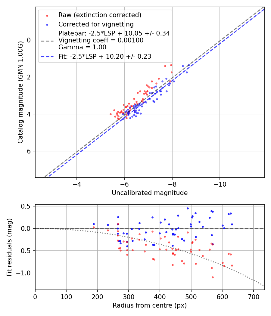 Photometry report