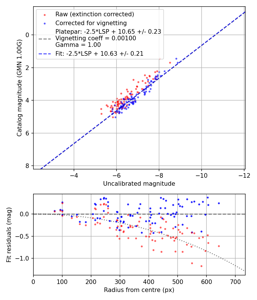 Photometry report