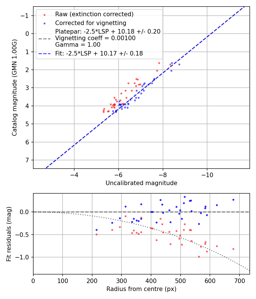 Photometry report