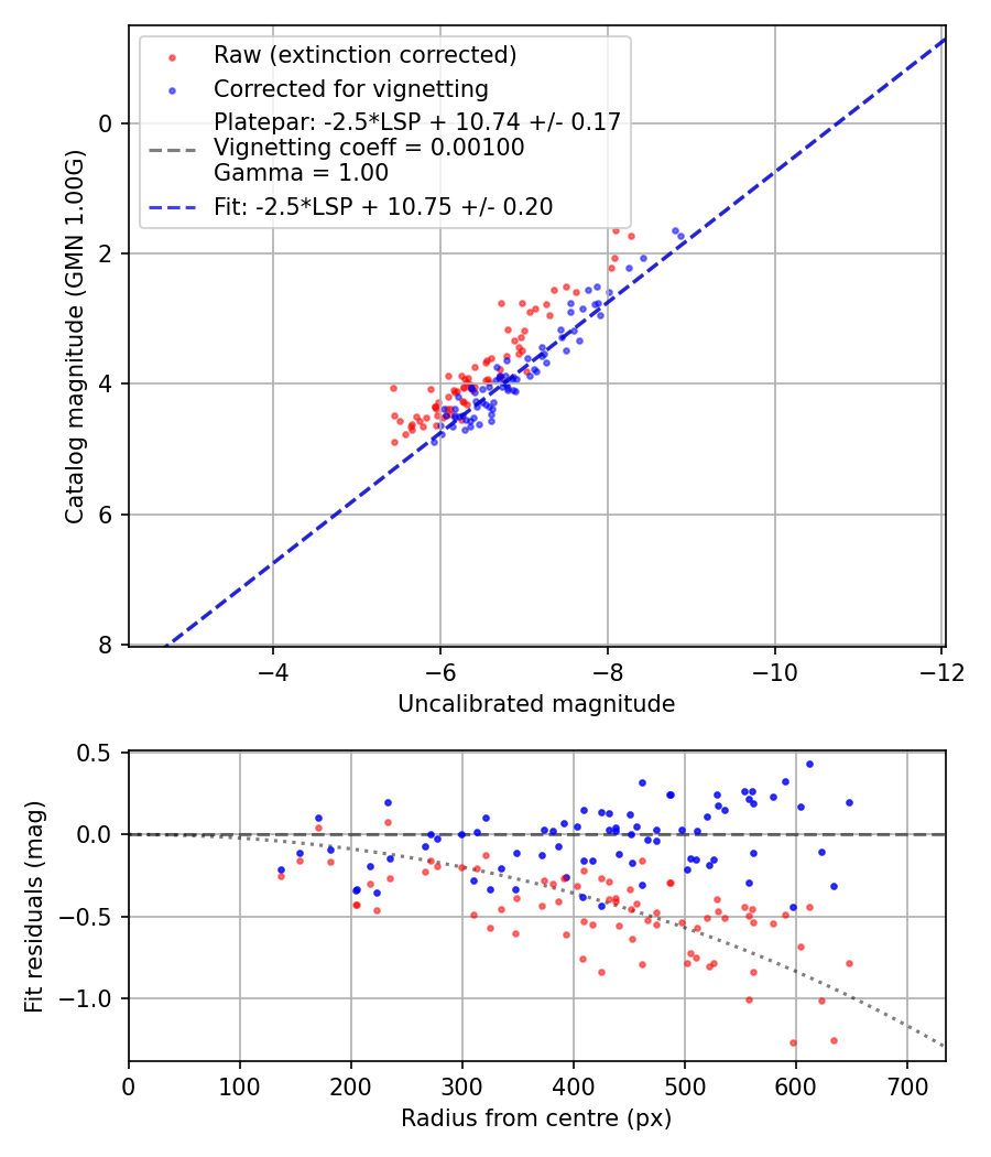 Photometry report