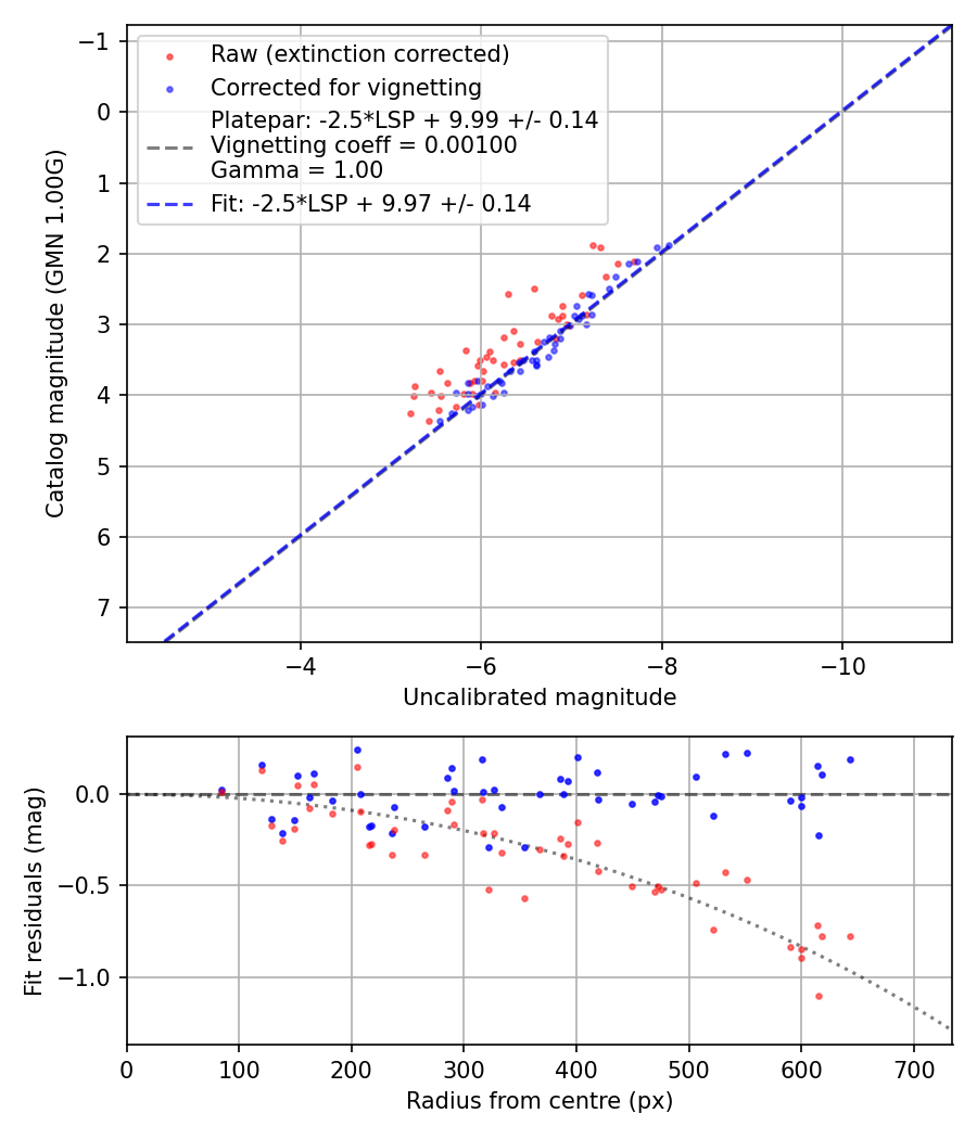 Photometry report