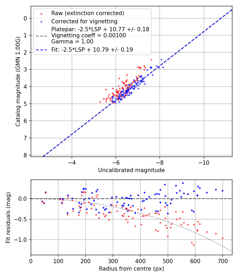Photometry report