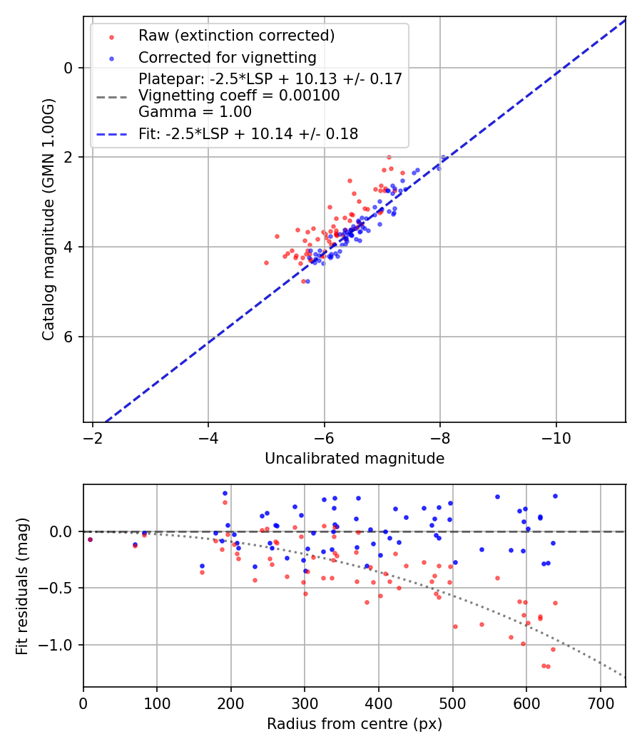 Photometry report